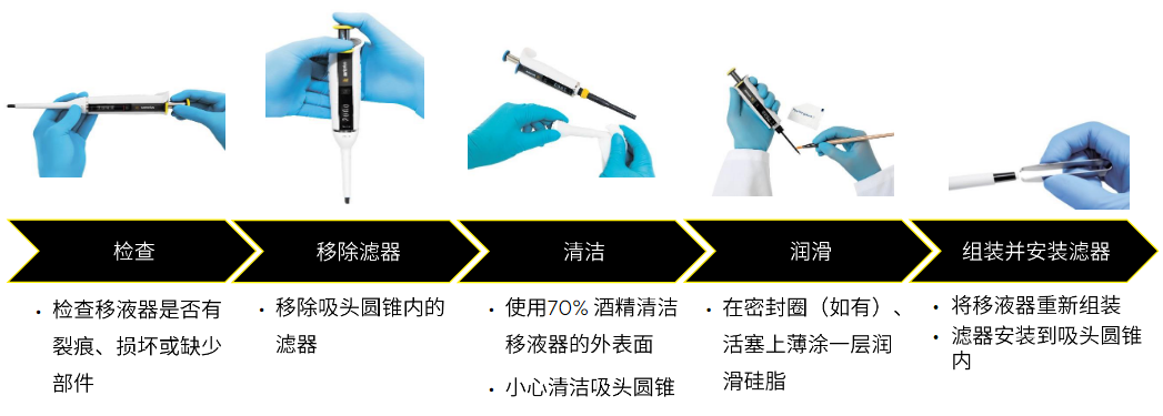 賽多利斯移液器維護(hù)5步驟 賽多利斯移液器維護(hù)5步驟